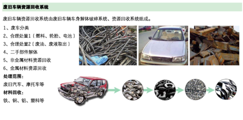 废旧汽车资源化回收设备